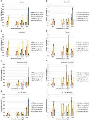 Urea Amendment Decreases Microbial Diversity and Selects for Specific Nitrifying Strains in Eight Contrasting Agricultural Soils